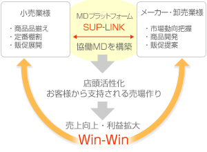 メーカー・卸売業様におけるSUP-LINK